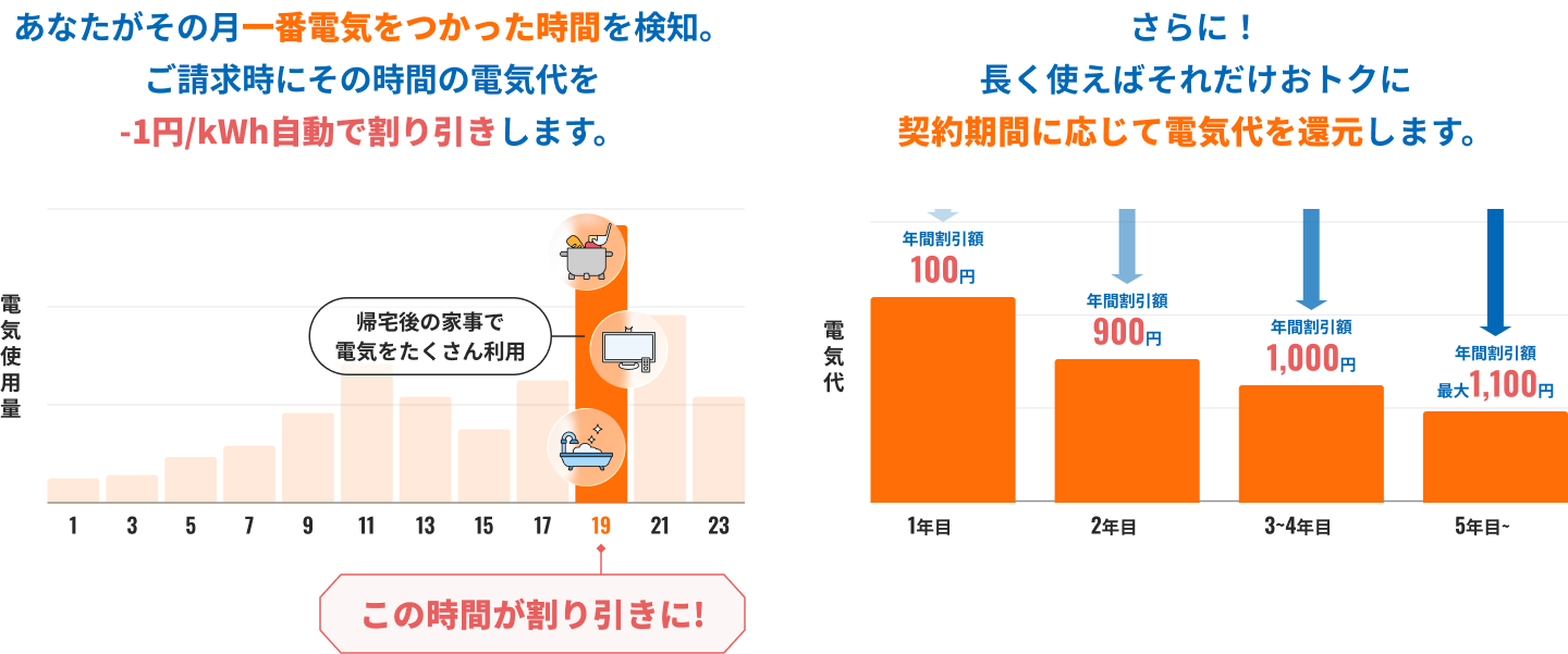 あなたがその月一番電気をつかった時間を検知。ご請求時にその時間の電気代を-1円/kWh自動で割り引きします。 さらに！長く使えばそれだけおトクに契約期間に応じて電気代を還元します。