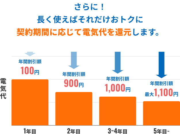 さらに！長く使えばそれだけおトクに契約期間に応じて電気代を還元します。
