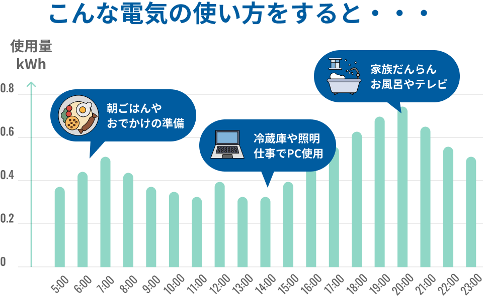 こんな電気の使い方をすると・・・