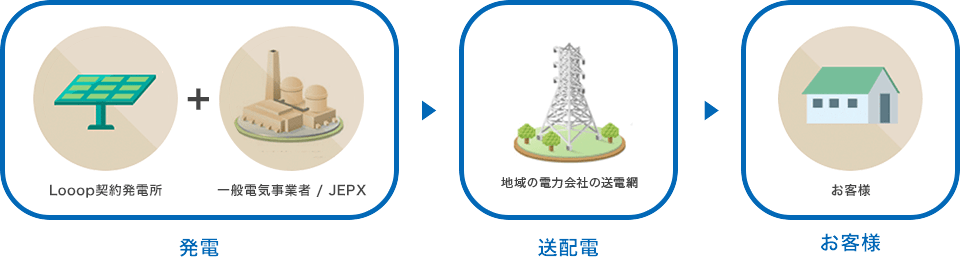 Looopでんきは安定供給