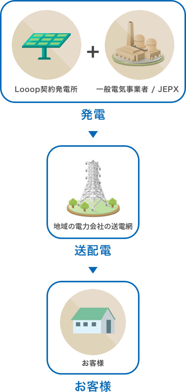 Looopでんきは安定供給