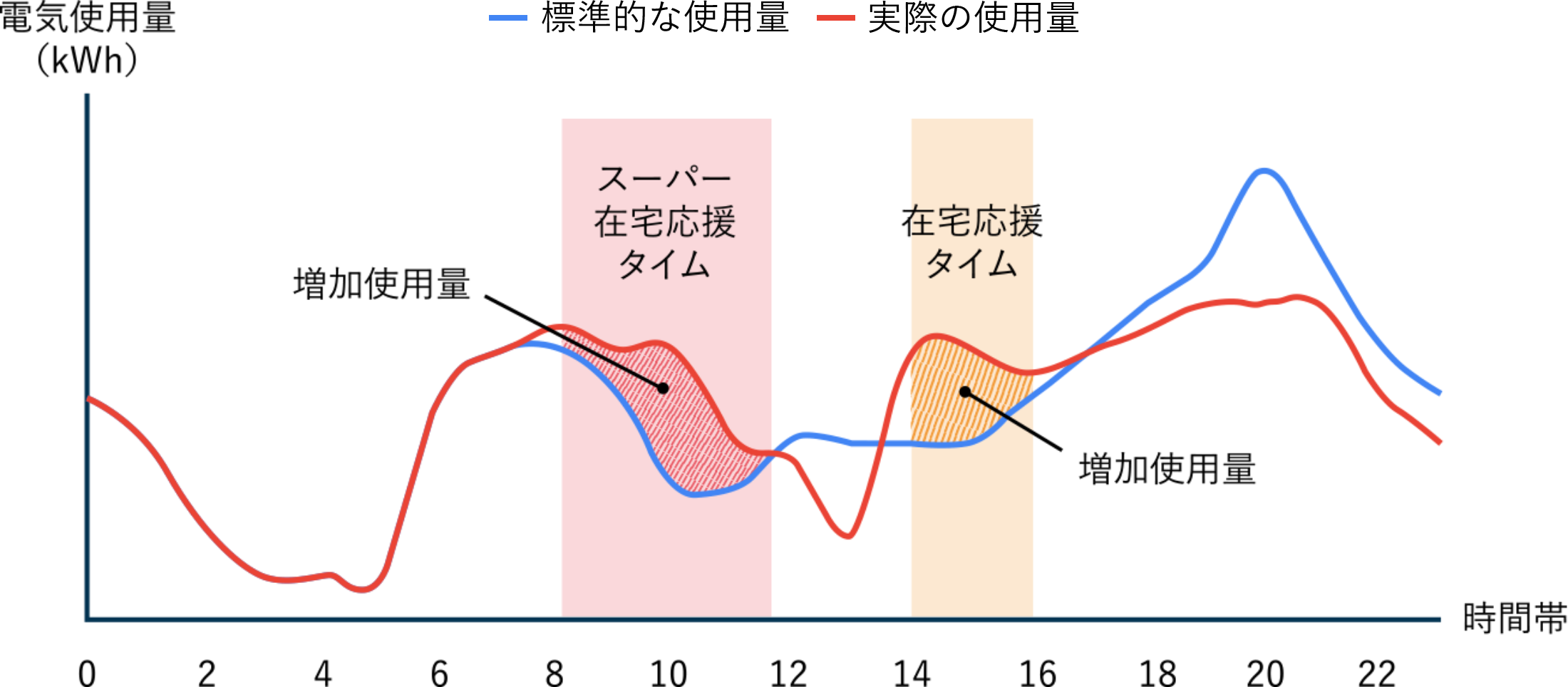 増加使用量の計算グラフ