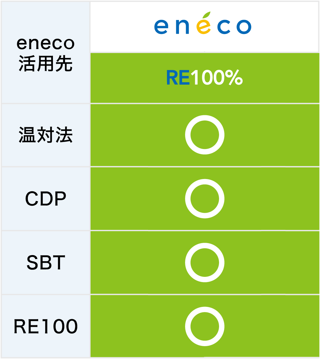 eneco - 再生可能エネルギーの活用でCO2排出量削減を実現｜Looop
