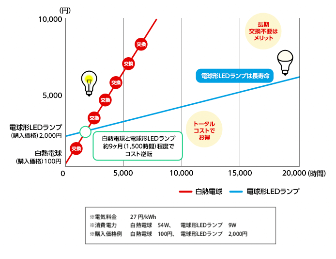 白熱電球と電球形LEDランプのコスト比較グラフ