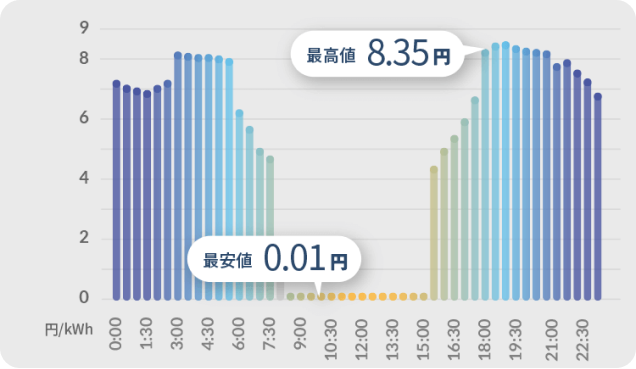 市場価格が安かった日の電力取引価格（システムプライス）
