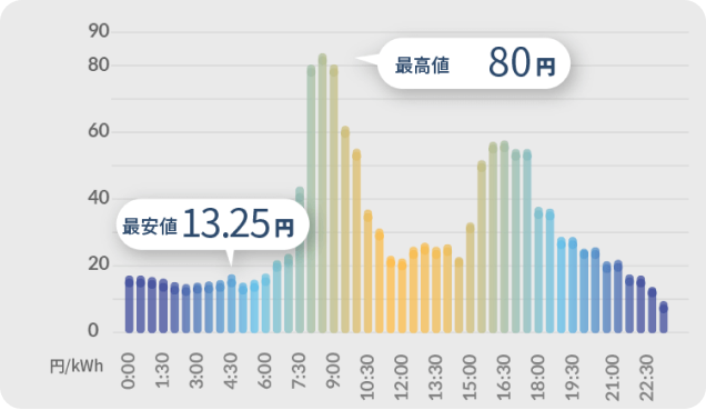 市場価格が高かった日の電力取引価格（システムプライス）