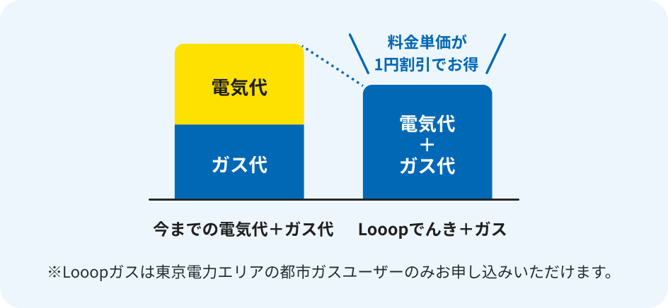 基本料金1000円従量料金どれだけ使っても128円/m3